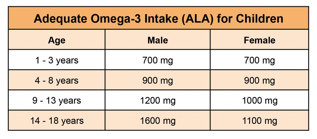 Adequate Daily Intake of Omega-3s for Children