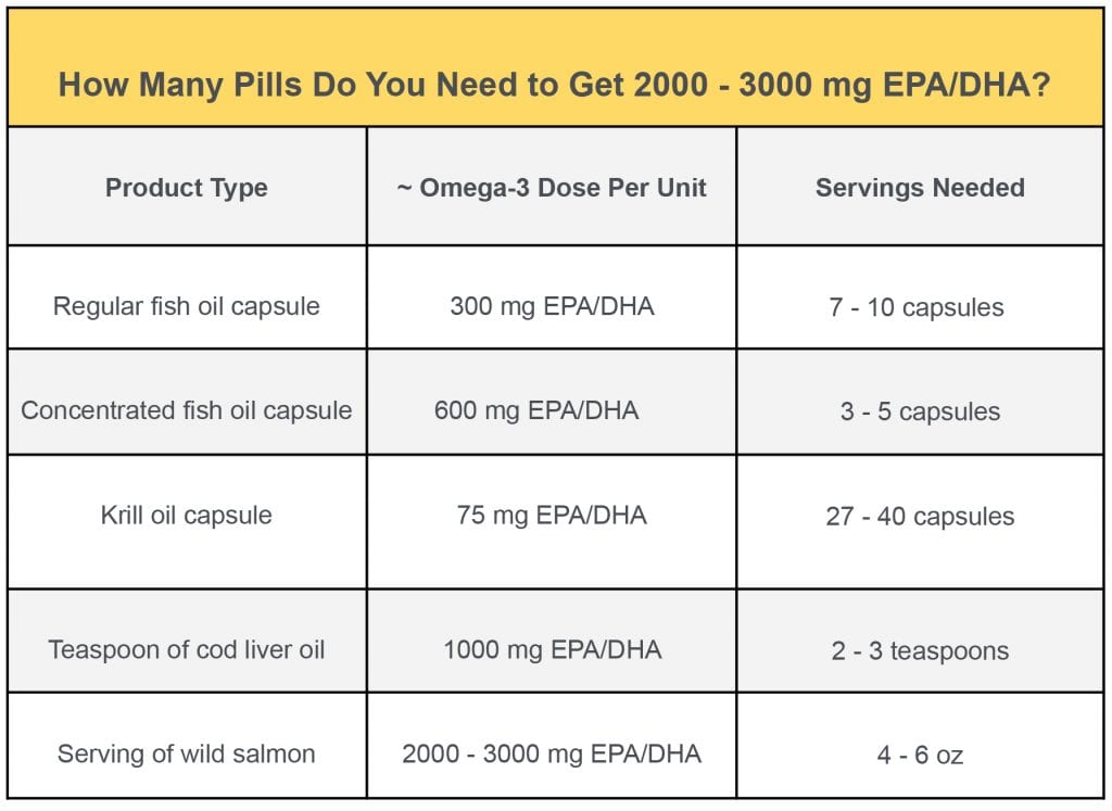 fish oil dosage chart