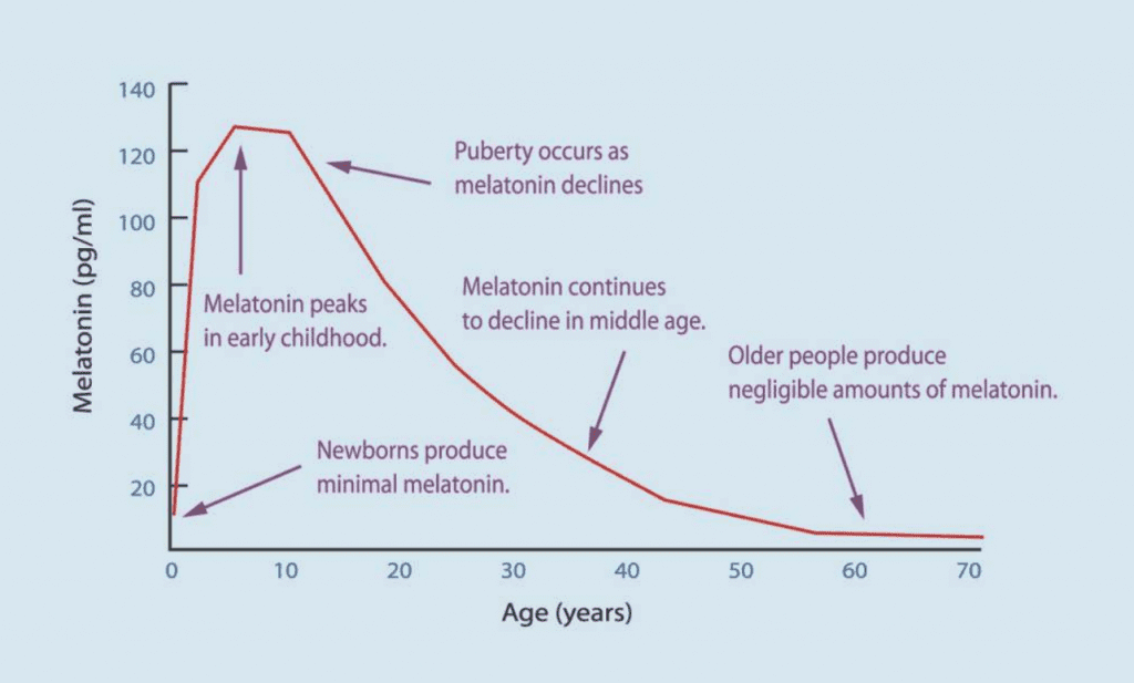 Changes in melatonin production with age
