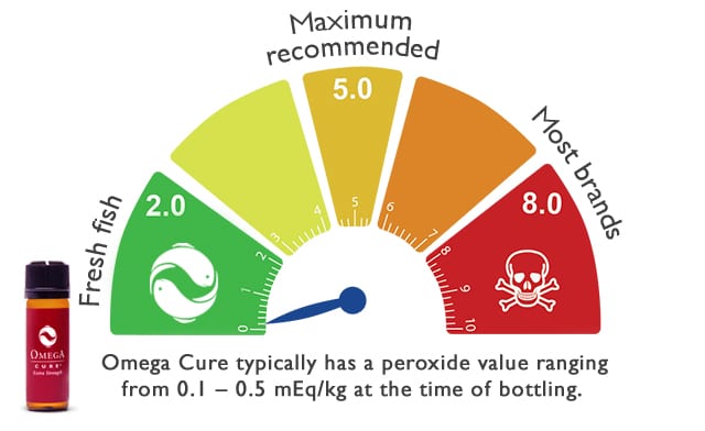 Omega Cure Oxidation Levels