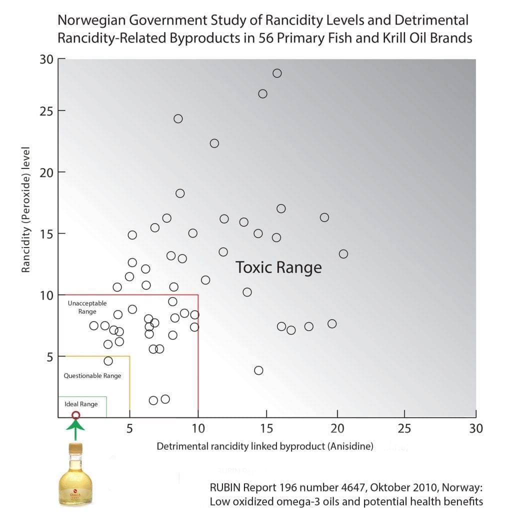 norwegian government fish oil rancid study fish krill oil