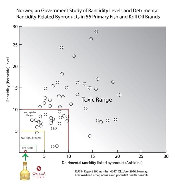 rancid peroxide TOTOX levels fish oil chart omega3 innovations