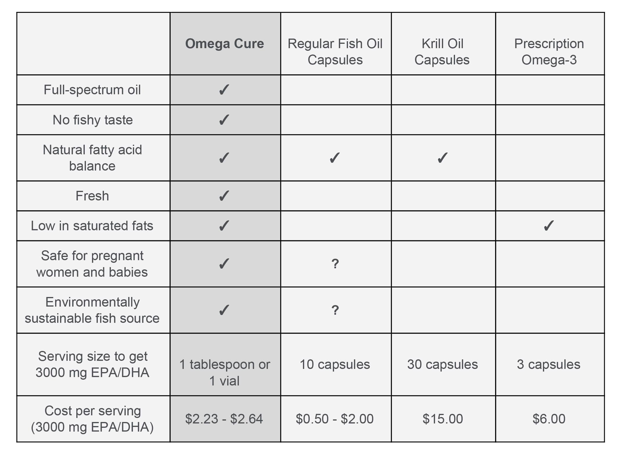 omega-3 cure comparison chart fresh fish cod liver oil