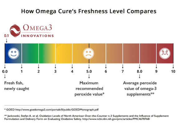 peroxide oxidation level chart omega 3 fish oil
