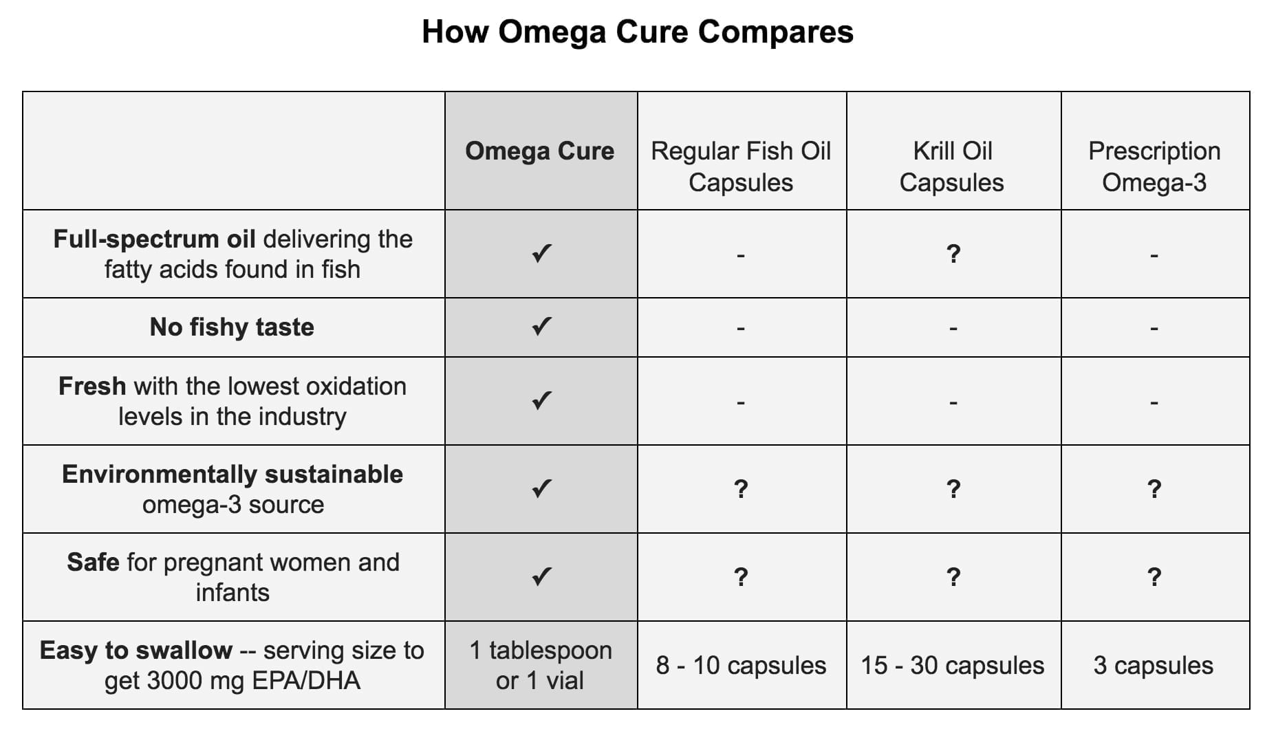 How Omega Cure Compares to Other Omega-3 Products