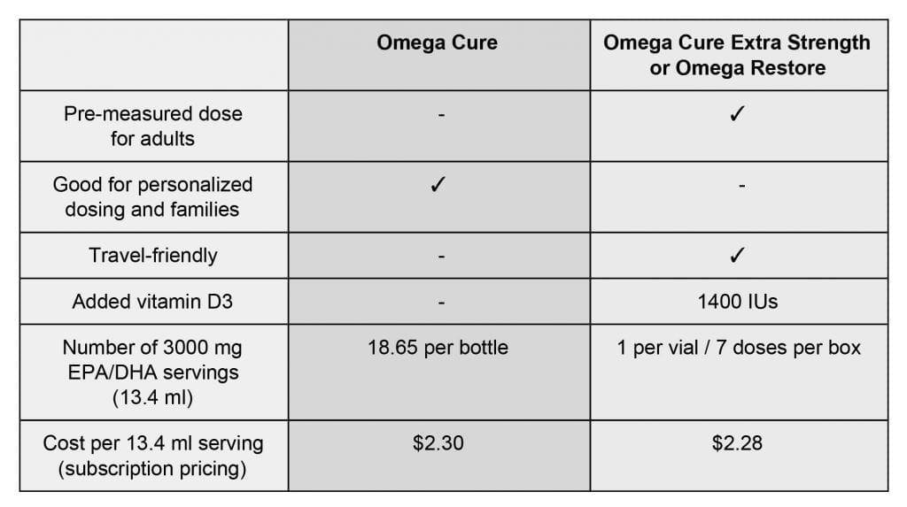 Omega Cure vs. Omega Cure Extra Strength Chart