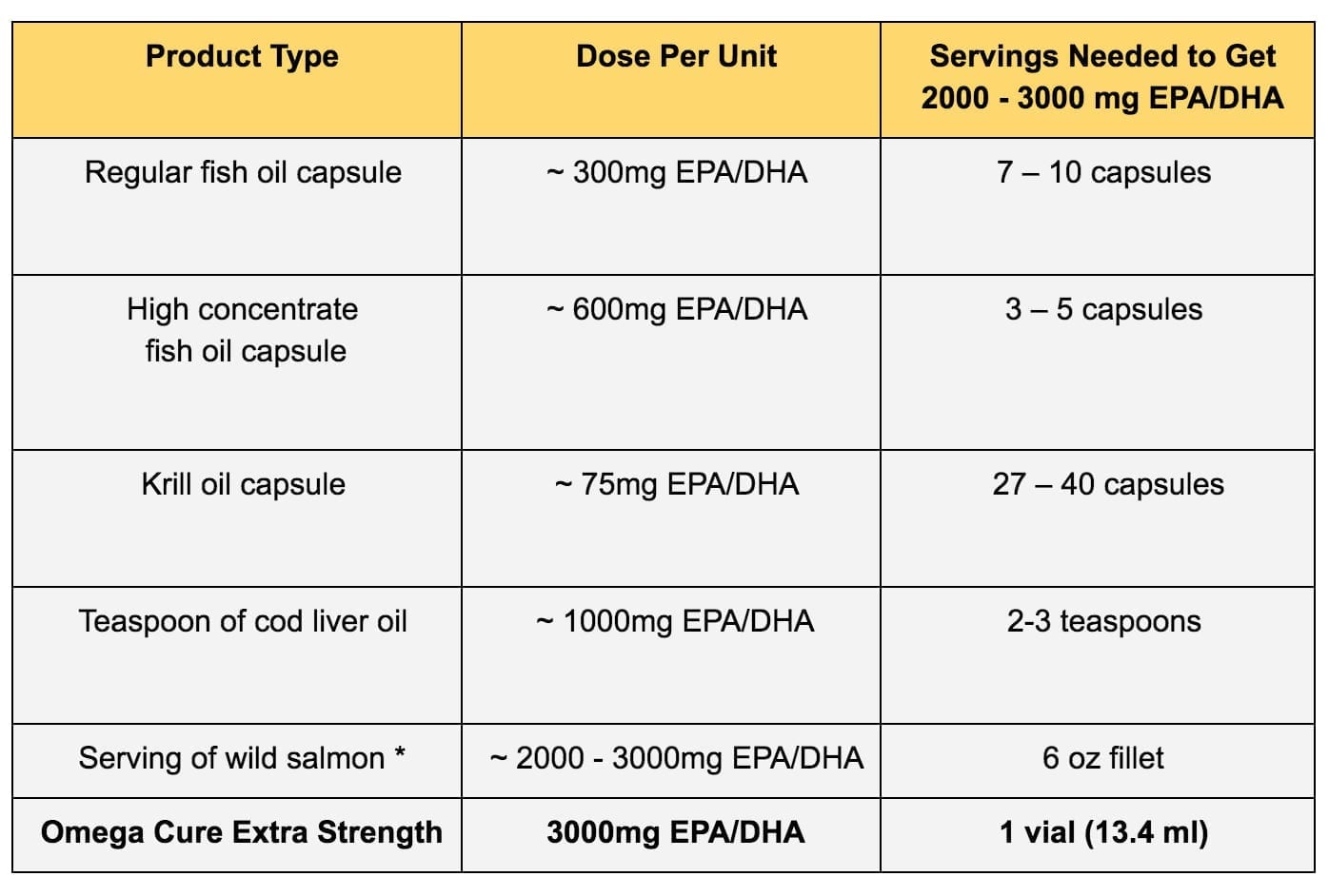 Fish Oil Dosage - How Much Should I Take?